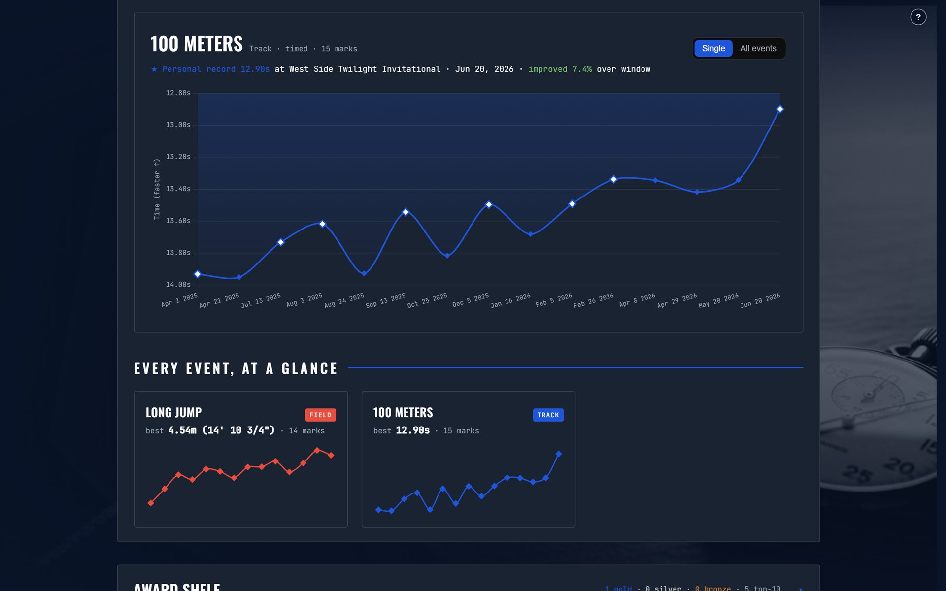 An athlete's Record Book: a season of 100m marks climbing to a 12.90 personal record, with per-event progression charts
